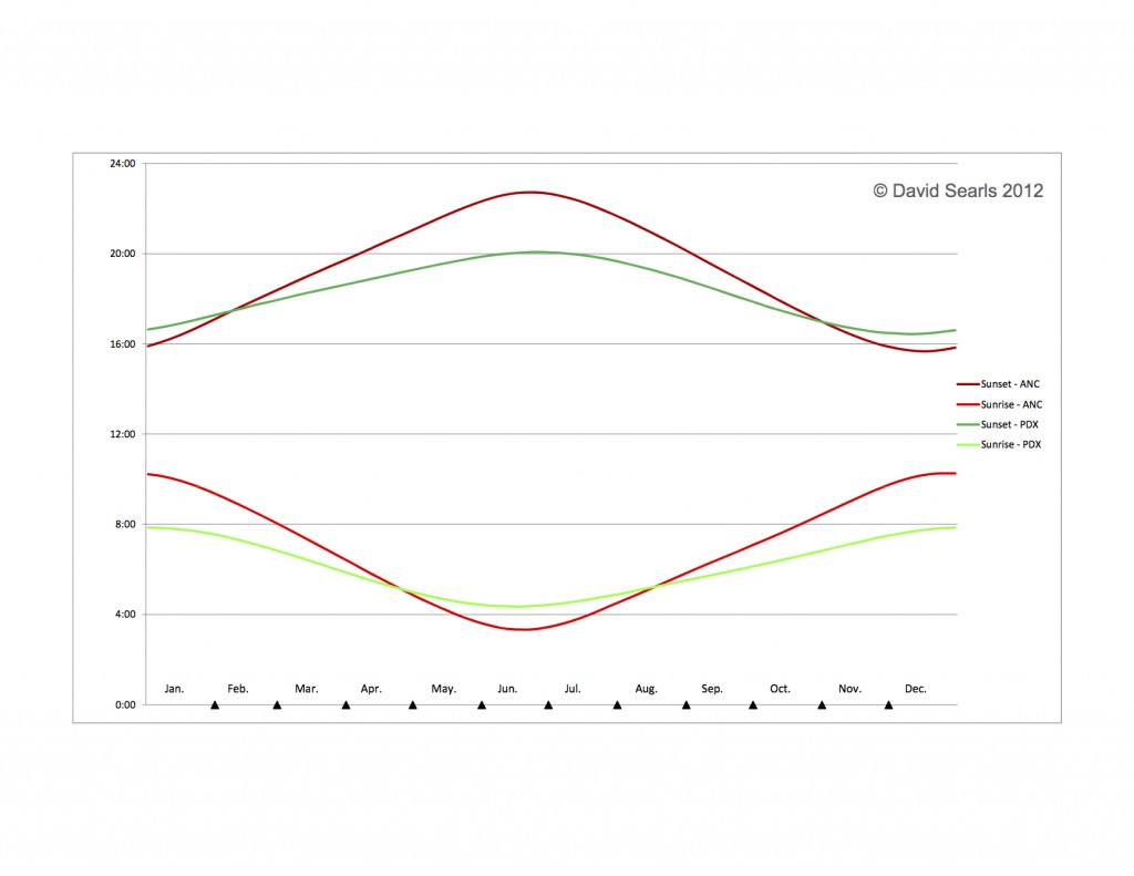 daylight comparison ANC_PDX